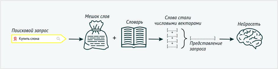 Обработка запроса нейросетью Яндекса